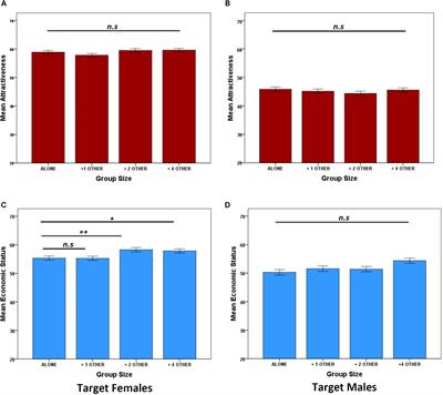 The Interplay Between <mark class="highlighted">Economic Status</mark> and Attractiveness, and the Importance of Attire in Mate Choice Judgments